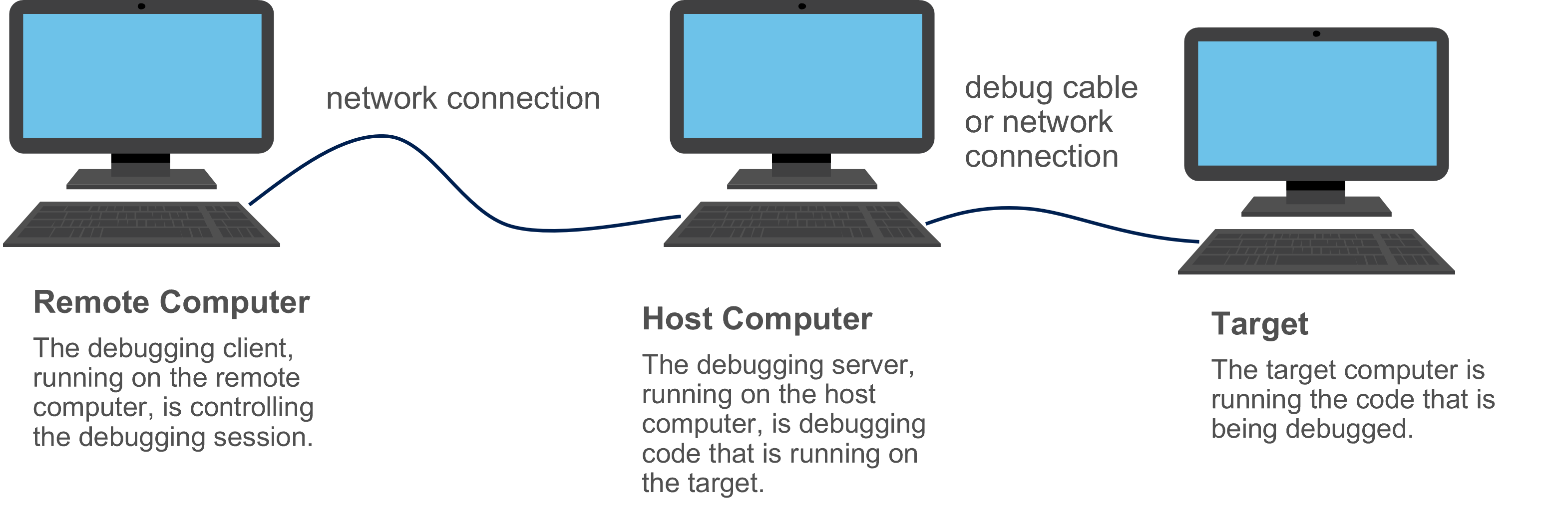 커널 모드 디버깅을 위해 연결된 원격, 호스트 및 대상 컴퓨터를 보여 주는 다이어그램