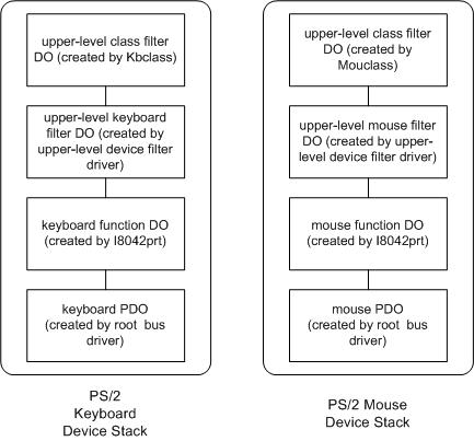 플러그 앤 플레이 ps/2 스타일 키보드 및 마우스 디바이스에 대한 디바이스 개체의 구성을 보여 주는 다이어그램