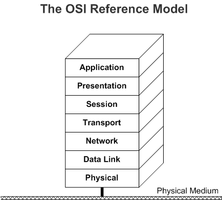 OSI 참조 모델의 7개 계층을 보여 주는 다이어그램