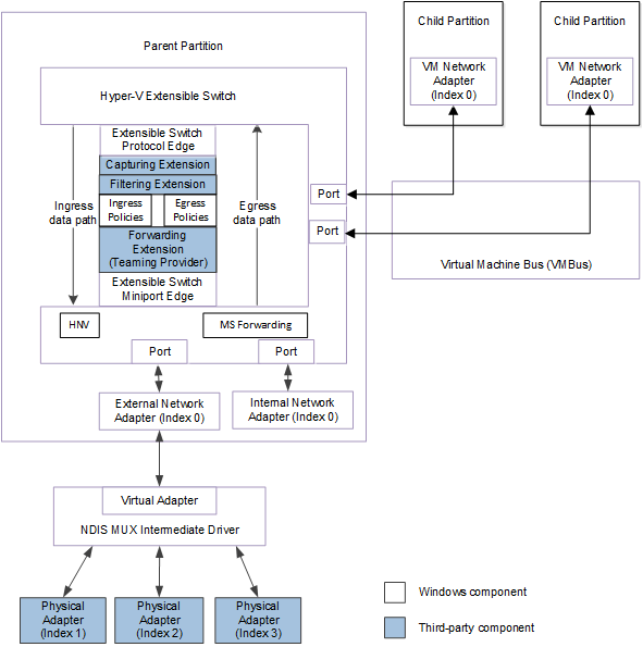 NDIS 6.40(Windows Server 2012 R2) 이상용 확장 가능한 스위치 포트에 연결된 네트워크 어댑터 간 패킷 트래픽의 데이터 경로를 보여 주는 순서도입니다.