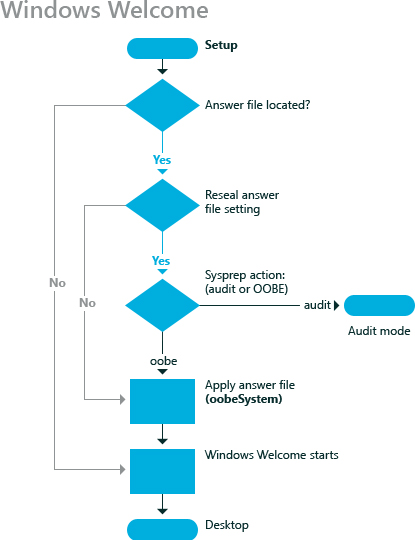 Windows welcome 구성 단계