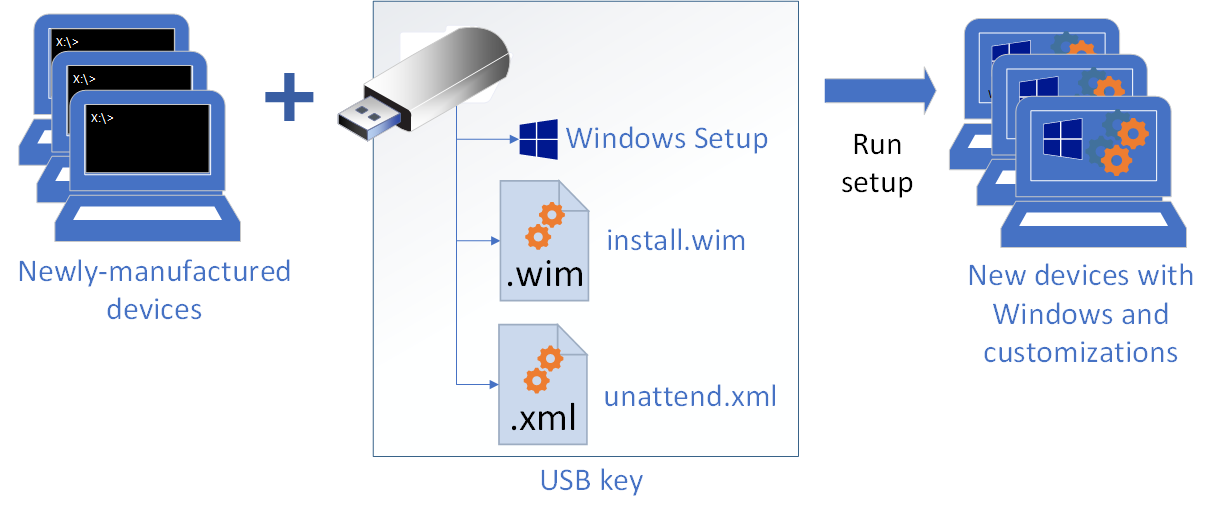 설치 프로그램을 사용하여 서비스: Windows 설치 프로그램, Windows 이미지 파일 및 unattend.xml 사용자 지정 파일이 포함된 USB를 사용하여 새 장치를 시작합니다. 이러한 항목을 새 장치에 적용합니다.