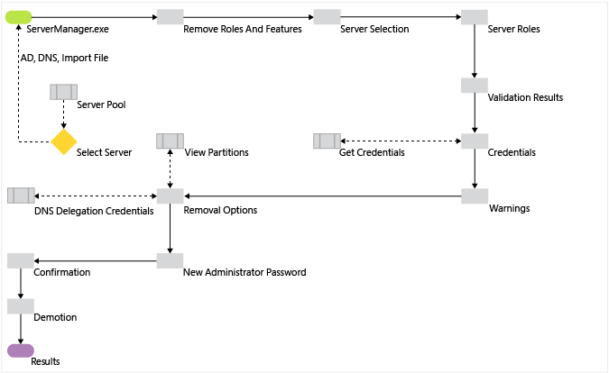 AD DS removal workflow chart