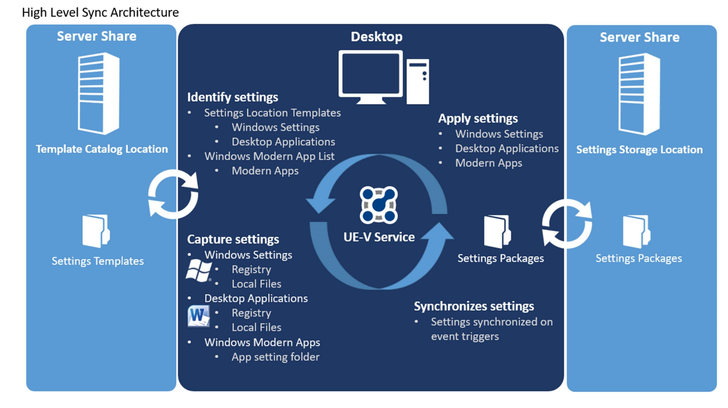 서버 공유, 데스크톱 및 UE-V 서비스를 사용한 UE-V 아키텍처