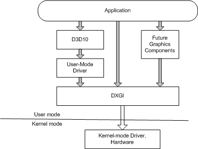 애플리케이션, dxgi, 드라이버 및 하드웨어 간의 통신 다이어그램