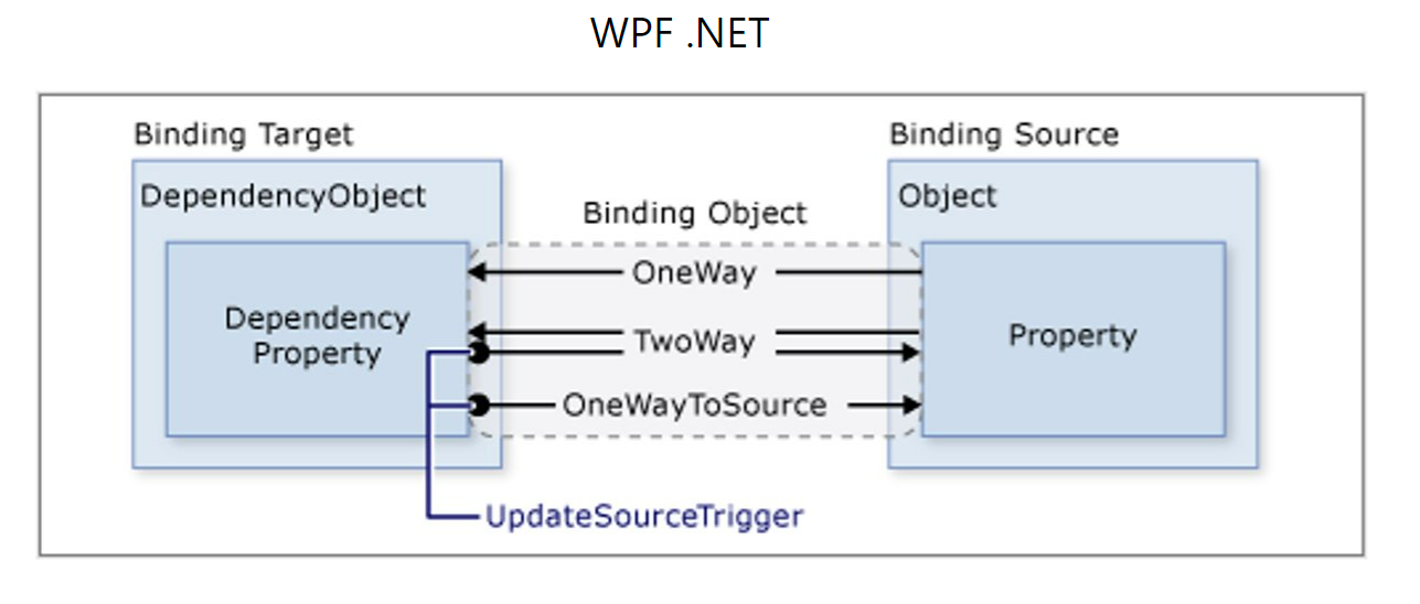 Databinding Windows Presentation Framework (WPF)
