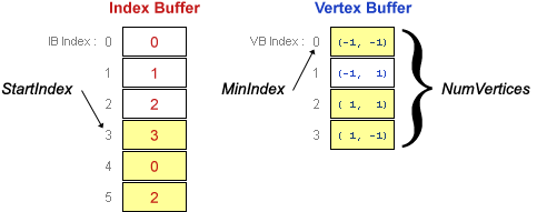 두 번째 삼각형의 인덱스 버퍼 및 꼭짓점 버퍼 다이어그램