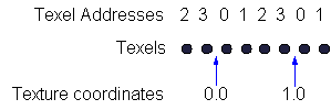 텍셀 사이의 경계에서 텍스처 좌표 0.0 및 1.0 다이어그램