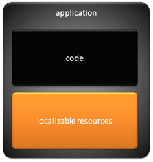 코드와 별도로 지역화 가능한 리소스가 포함된 애플리케이션을 보여 주는 개념 다이어그램