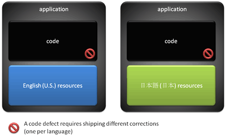 동일한 코드 결함이 있는 두 개의 지역화된 애플리케이션을 보여 주는 개념 다이어그램