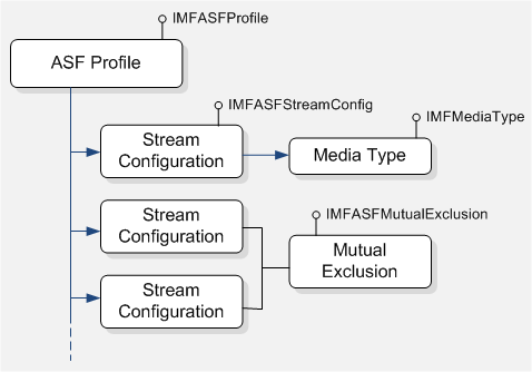 스트림 구성 자식 노드가 있는 asf 프로필 노드의 트리 다이어그램 첫 번째는 미디어 형식을 가리키고, 다음 두 가지는 상호 제외를 가리킵니다.