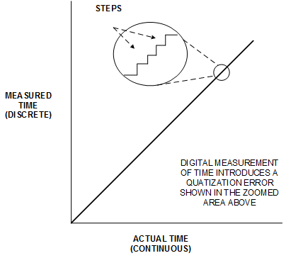 디지털 시간 측정
