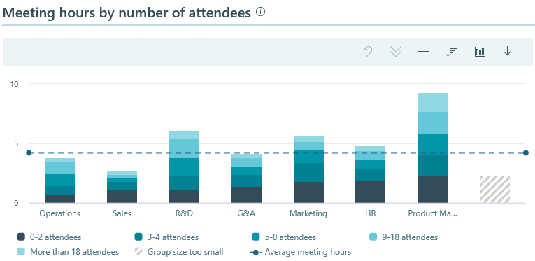 Meeting numbers by number of attendees.