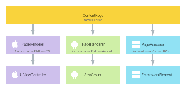 ContentPage 클래스와 네이티브 컨트롤 구현 간의 관계