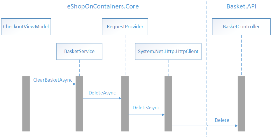Deleteing data from the basket microservice