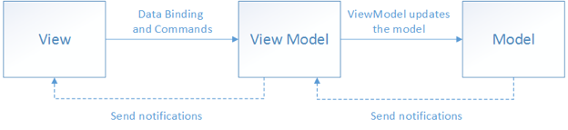 모델 뷰-ViewModel 패턴 - Xamarin | Microsoft Docs
