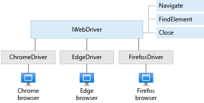 Diagram of the IWebDriver interface, its methods, and concrete classes.