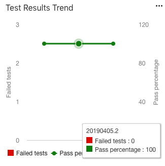 A screenshot of Azure DevOps Test Results Trend widget displaying a line trend chart of passing and failing tests.