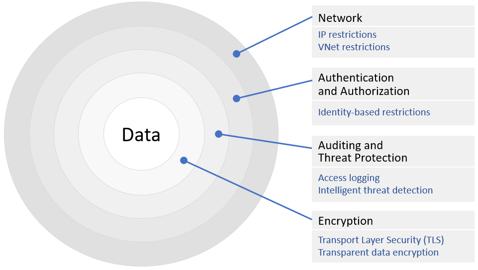 Figure 4: Multilayered data security (defense in depth)