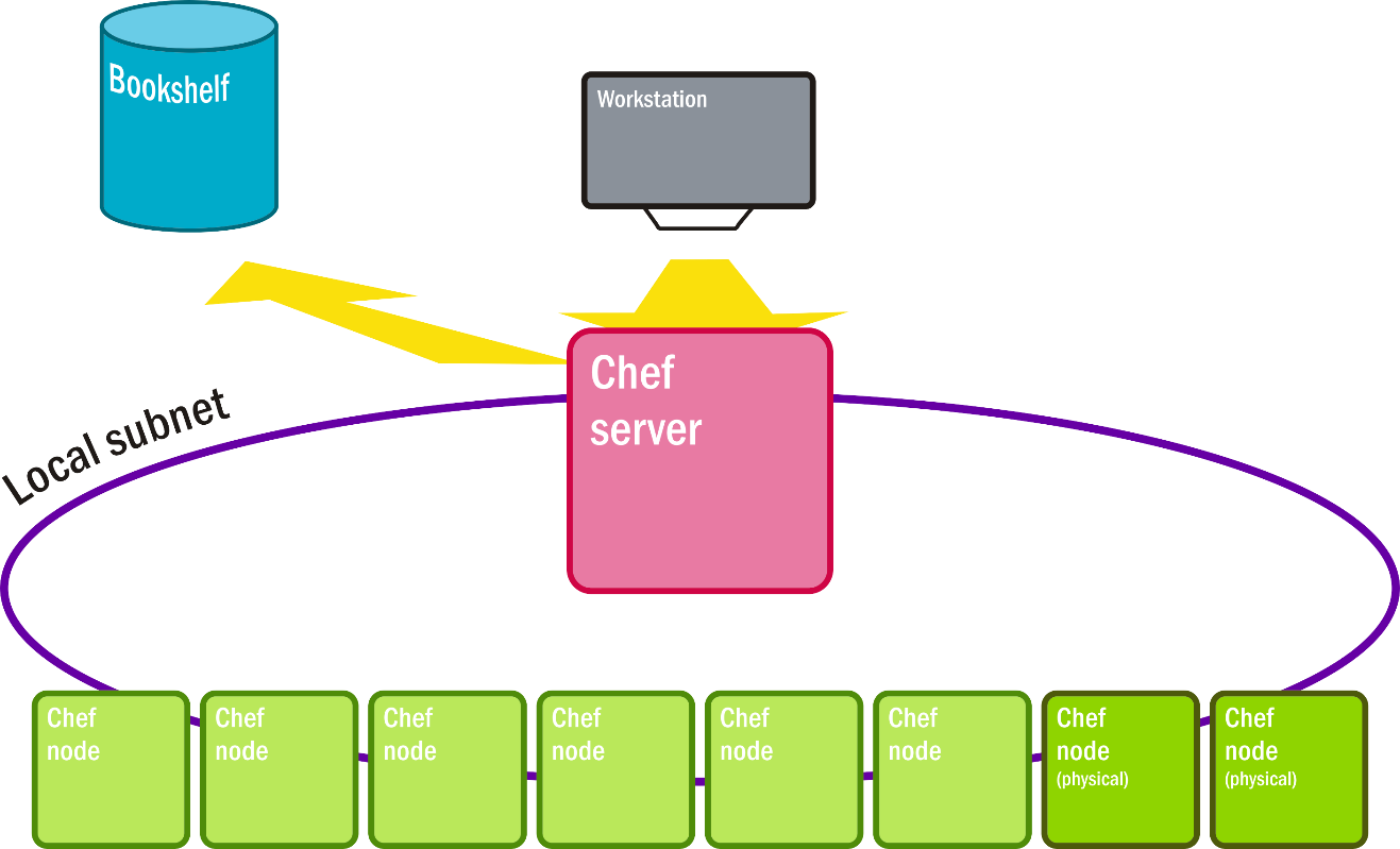 Figure 7: Chef's standard deployment architecture.