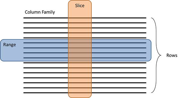 Ranges and slices in Cassandra.