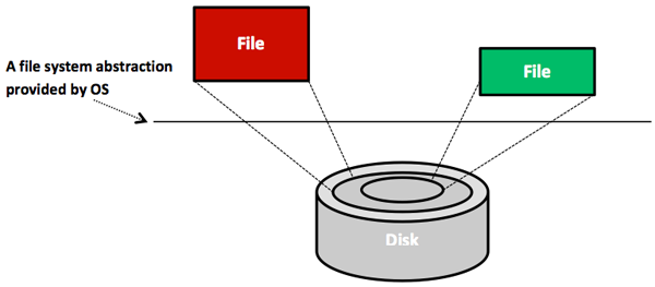 Files are abstractions of disks.