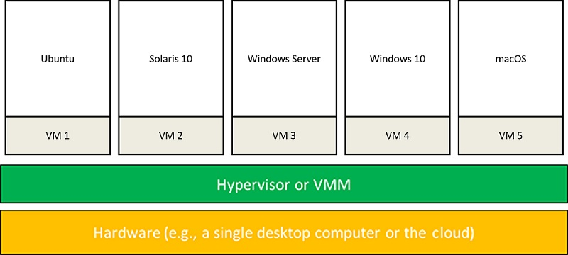 Mixed-OS environment offered by system virtualization.