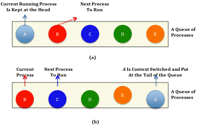 Round-robin scheduling. (a) A queue of processes, with the process at the head. Process A is currently scheduled at a CPU, and the one next to it, B, is ready to get running once A is context-switched. (b) The queue when A uses up its quantum, gets context-switched, and B gets scheduled.