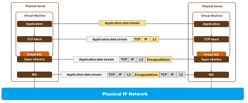 Packet stages in a virtualized network.