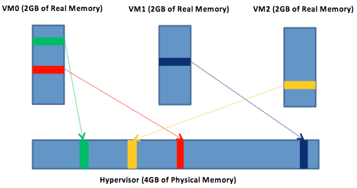 A hypervisor with 4 GB of physical memory, enabling three VMs at once with a total of 6 GB of real memory.