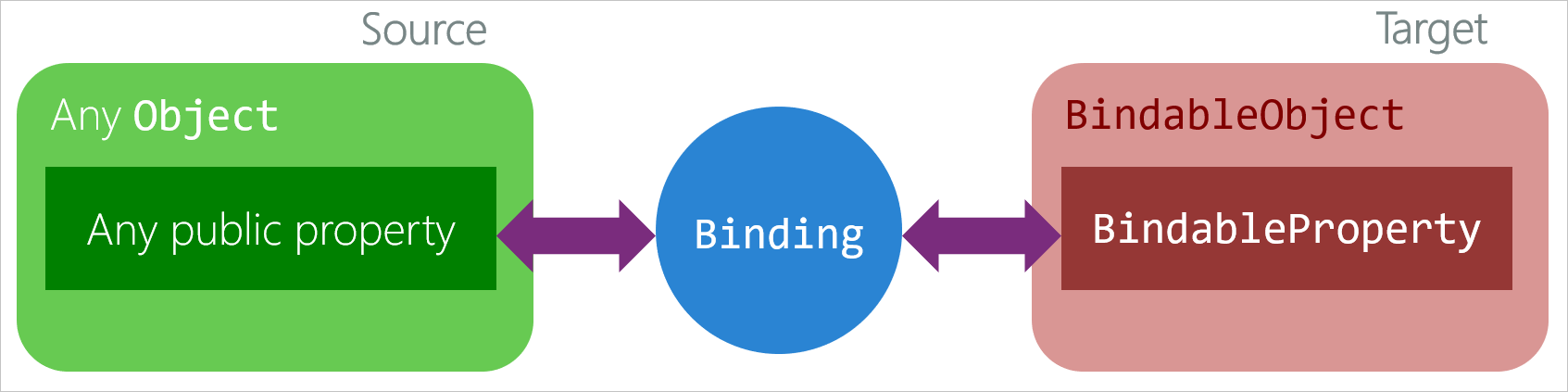 A diagram that illustrates a binding as an intermediary between a source object property and a target object bindable property.