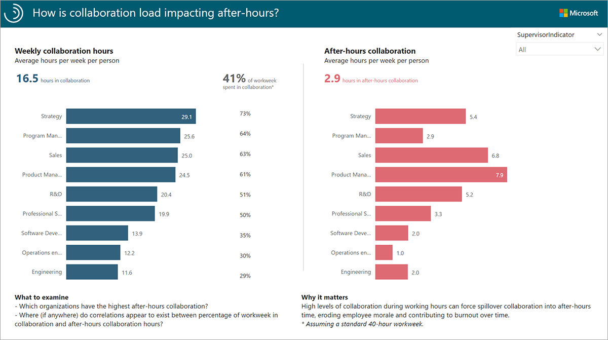 How is collaboration impacting the after-hours report.