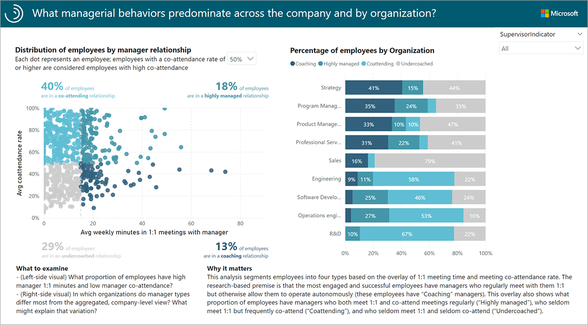 What managerial behaviors predominate in the organization report.