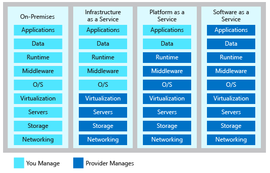 Illustration showing the level of shared management responsibility in each category of cloud service.