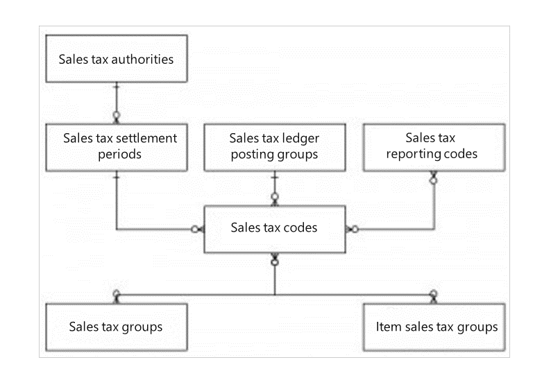 Diagram of the tax engine components' relationship.