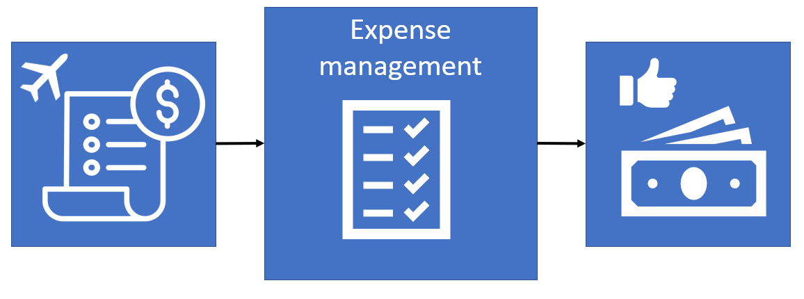  Diagram of the expense report process flow.