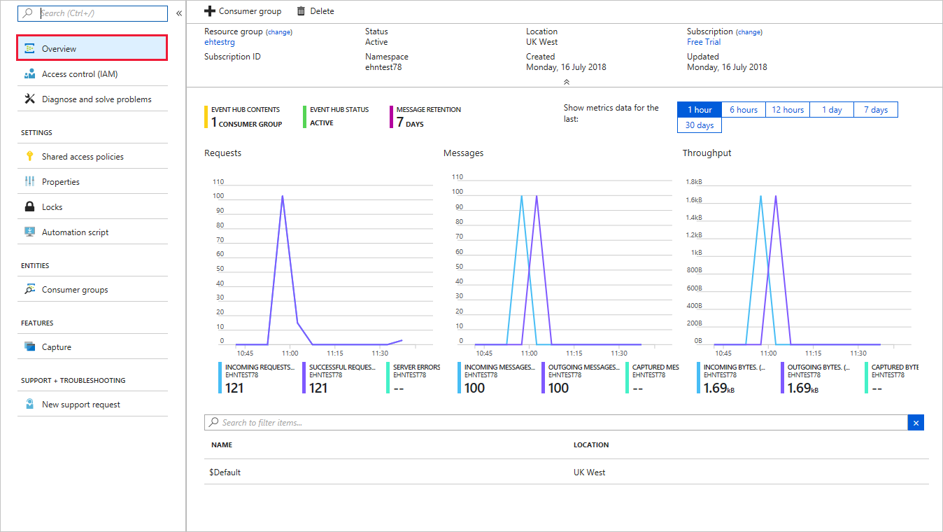 Screenshot of the Azure portal displaying the Event Hubs namespace with message counts.