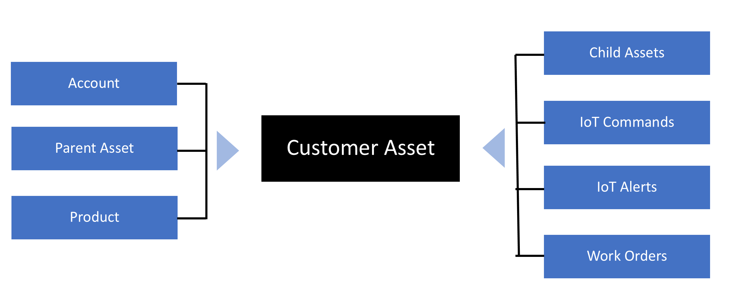 Diagram to visualize how the customer asset is at the center of integrating a connected device into the Dynamics 365 Field Service process.