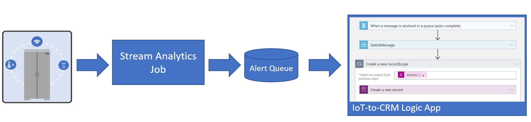 Diagram of telemetry flow as it is evaluated and turned into an IoT Alert.