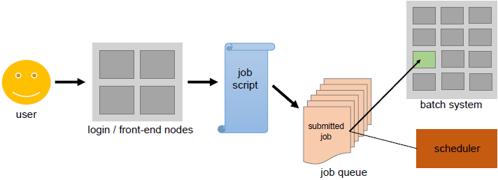 Diagram of User accessing the batch system.