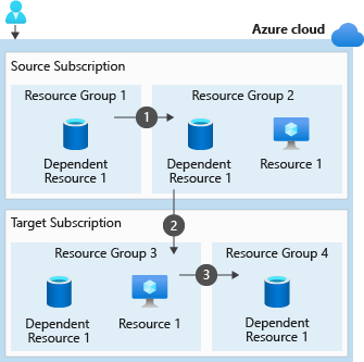 Diagram that shows three steps to take when moving resources in multiple resource groups to a resource group in another subscription.