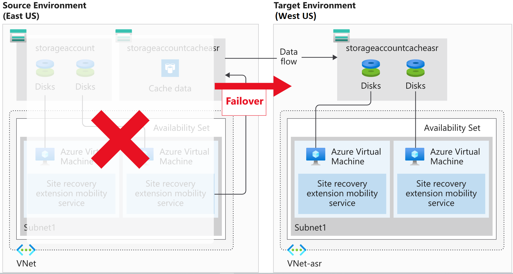 Diagram showing a VM environment that is unavailable and failing over to a secondary environment.