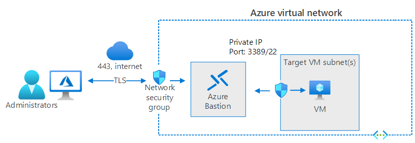 A graphic depicting the textual explanation of Azure Bastion for remote administration. 