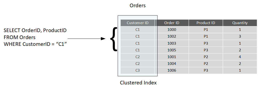 Diagram showing an example of a clustered index.
