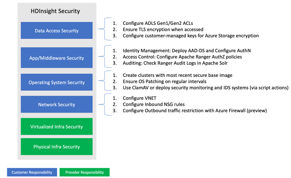HDInsight security layers