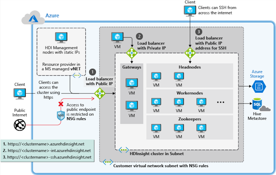HDInsight cluster access with deployed with a VNet