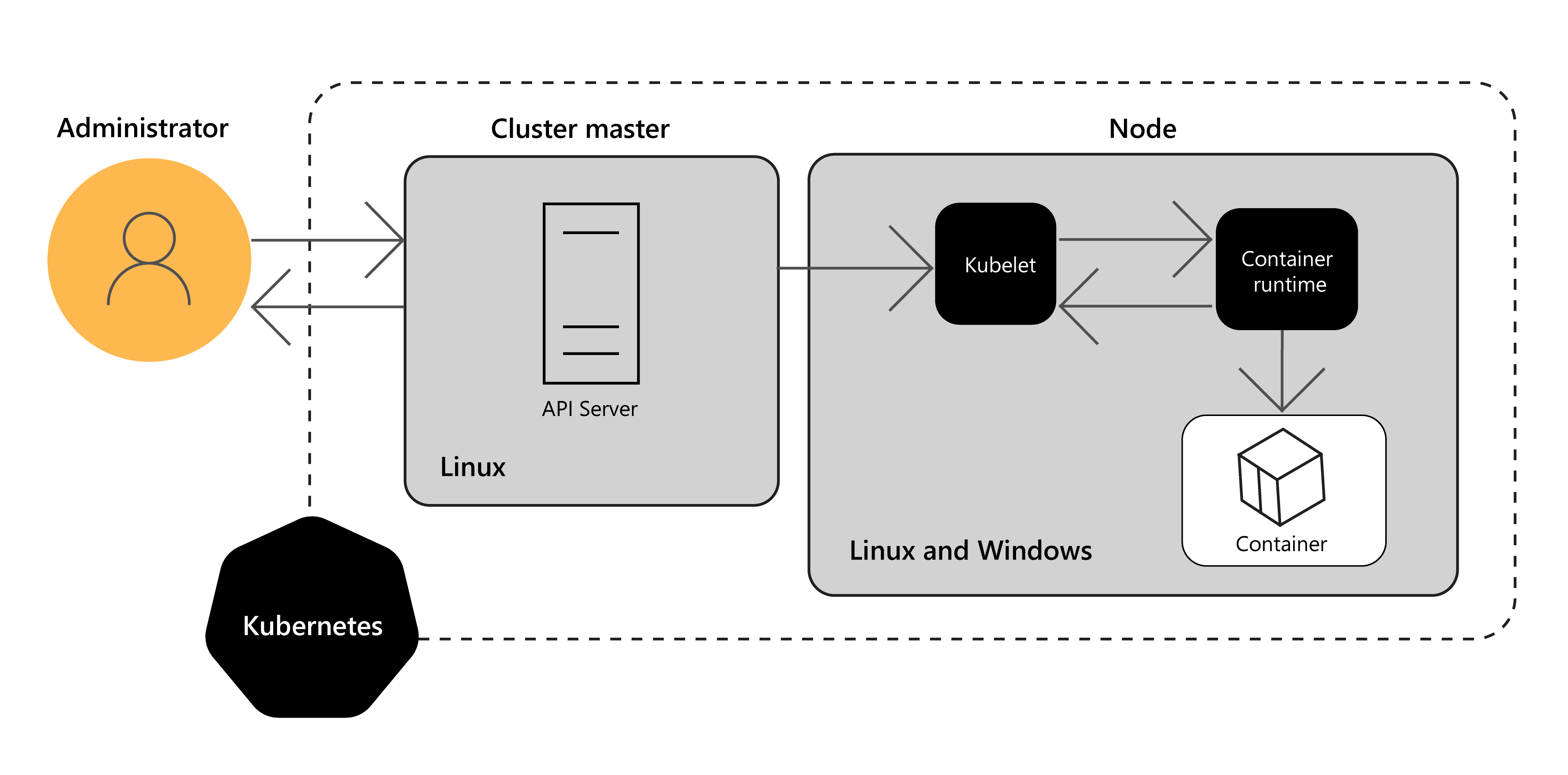 A diagram to exemplify the components of a Kubernetes cluster with representations for master and worker node with the sub-components API server, kubelet, container runtime and container instances.