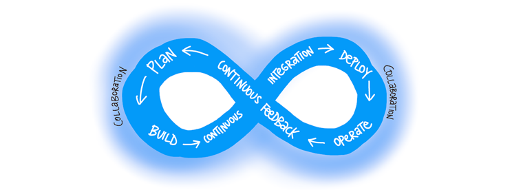 Diagram shows the DevOps cycle of Plan - Build - Continuous Integration - Deploy - Operate - Continuous Feedback 