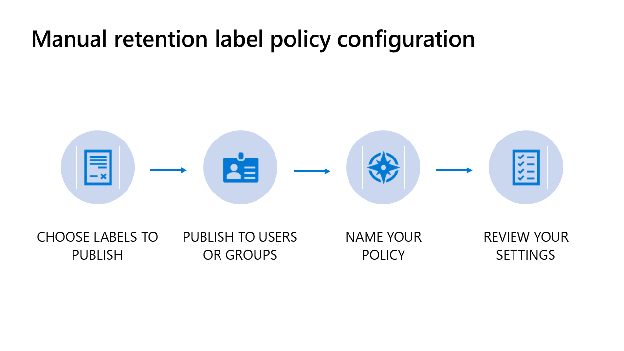 Diagram showing Steps of Manual retention label policy configuration.