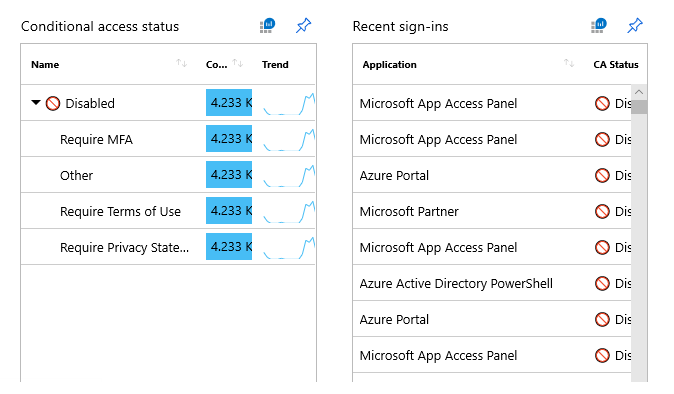 Screenshot shows Conditional access status and Recent sign-ins.